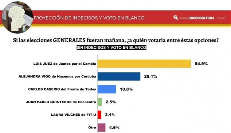 Antes de la veda: últimas encuestas nacionales, en Córdoba y distritos clave