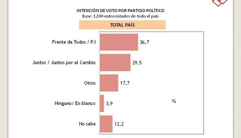 QUÉ DICEN LAS ÚLTIMAS ENCUESTAS A 10 DÍAS DE LAS PASO