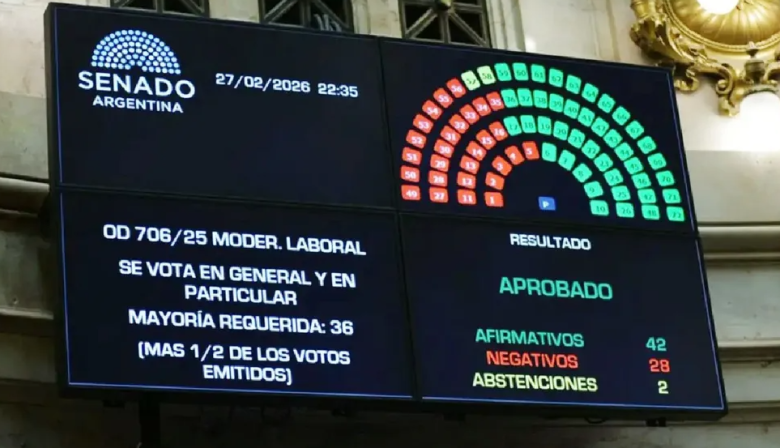 El Senado convirtió en ley la reforma laboral y el Gobierno celebró un triunfo clave