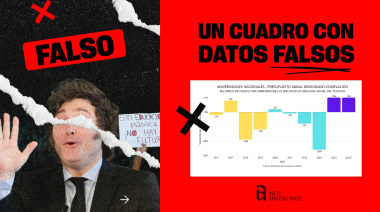 Milei comparte datos falsos sobre las universidades